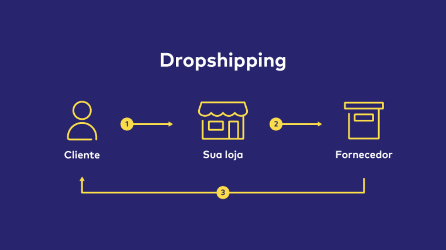 Como forma de renda o Dropshipping ainda vale a pena em 2024? clique e veja as vantagens e desvantagens ao aderir a esse sistema.